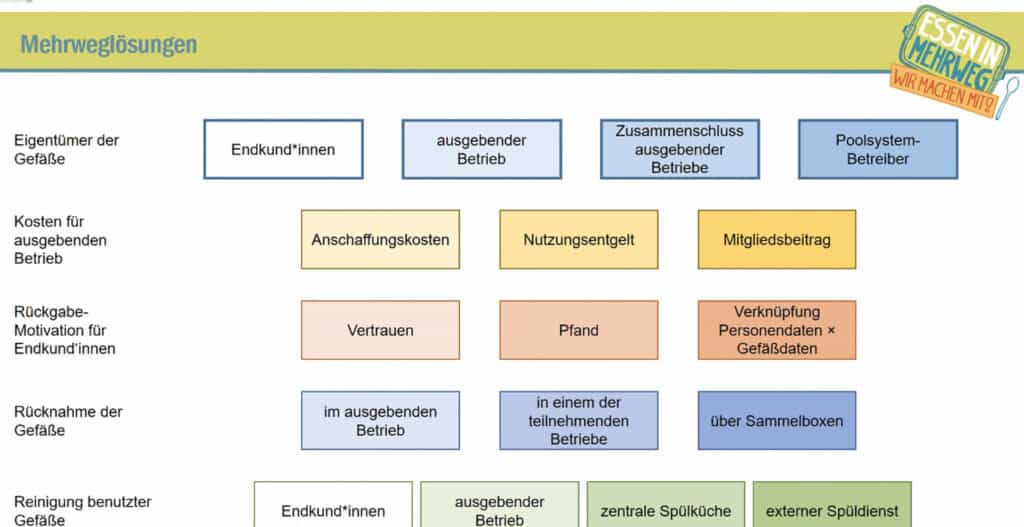 esseninmehrweg 1024x527 - medien-tools, management, getraenke, gastronomie, food-nomyblog 5 Gastronomie-Trends 2021