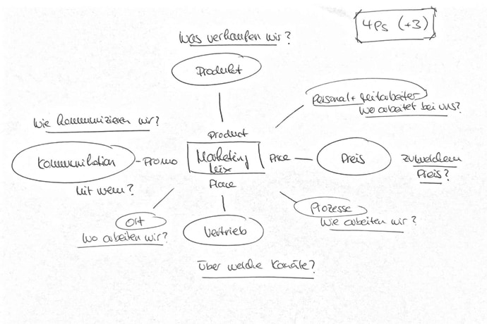 marketing skizze - management, gastronomie Gerstners Gedanken: Die 7 Ps auf der Suche nach dem richtigen Mix