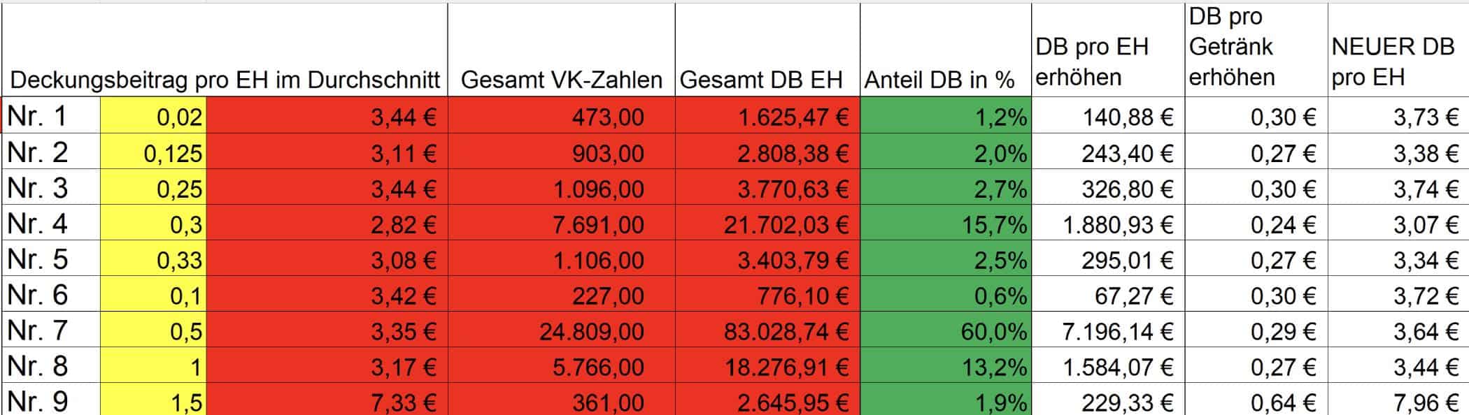 Neues Projekt 23 - management, gastronomie Höhere Energiekosten in der Gastronomie einpreisen – so geht's!