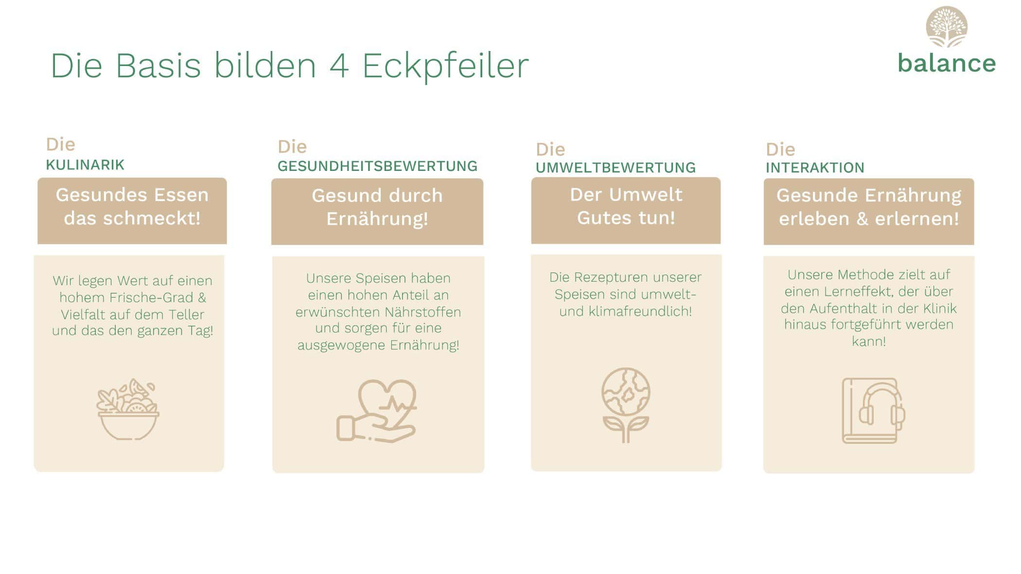 Die 4 Eckpfeiler 300dpi - konzepte, gastronomie, food-nomyblog Für besseres Klinik-Essen: Das neue Ernährungskonzept „balance“ von Medirest