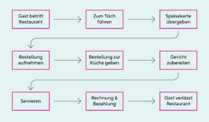 7 1 flussdiagramm 02k 300x175 - 7-1_flussdiagramm_02k