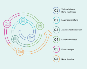 7 4 datenmanagement 02k 300x238 - 7-4_datenmanagement_02k