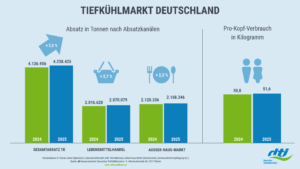 dti Absatzstatistik 2025 Tiefkuehlmarkt Deutschland 1 300x169 - dti-Absatzstatistik 2025_Tiefkühlmarkt Deutschland