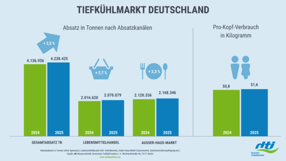 dti Absatzstatistik 2025 Tiefkuehlmarkt Deutschland 585x329 - medien-tools, nomyblog Interactive K&ouml;lsch: LED-Clubkonzept bindet G&auml;ste ein