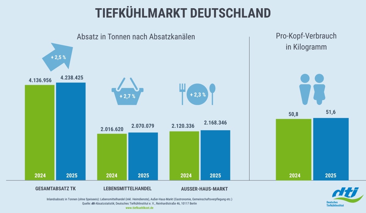 gastronomie, food-nomyblog, catering „Tiefkühlfrische Produkte sind ein Gamechanger für die Gemeinschaftsgastronomie“ dti Absatzstatistik 2025 Tiefkuehlmarkt Deutschland - gastronomie, food-nomyblog, catering „Tiefkühlfrische Produkte sind ein Gamechanger für die Gemeinschaftsgastronomie“