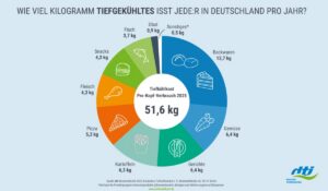 pm 2026 06 pro kopf verbrauch 300x175 - pm-2026-06-pro-kopf-verbrauch