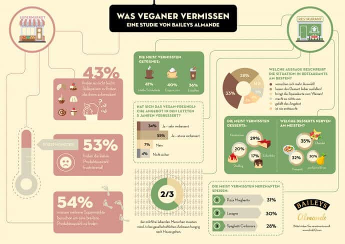 BaileysAlmande Infografik highres 690x488 - trends, management, getraenke, gastronomie Studie zum Launch von Baileys Almande: Veganer vermissen vor allem Pizza, Pasta und Desserts in der Gastronomie