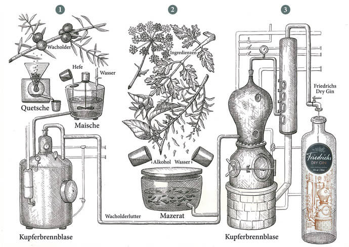 friedrichs dry gin herstellung - spirituosen, getraenke Der Gin aus der Wacholder-Traditionsdestille: Friedrichs Dry Gin