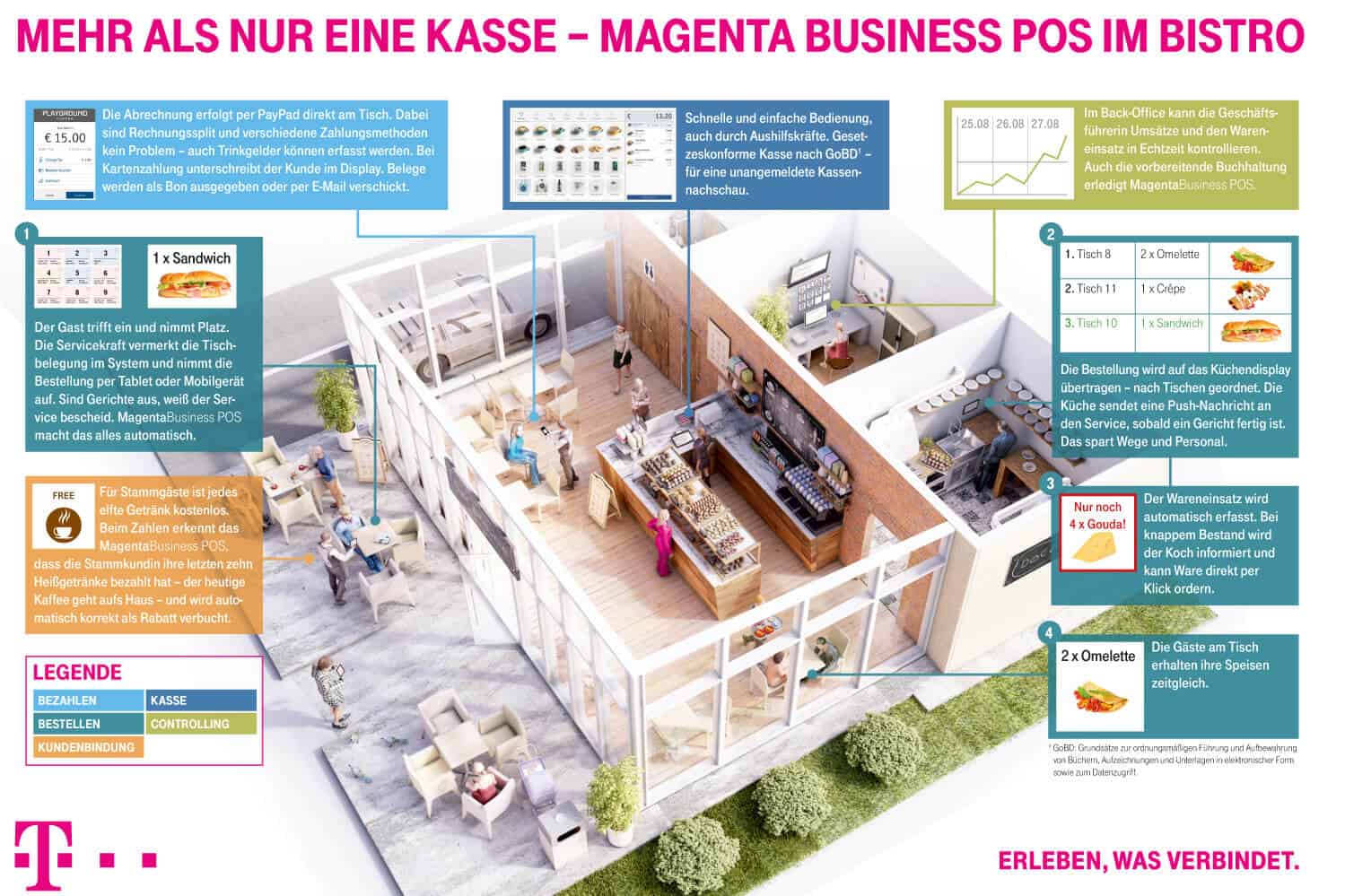 magenta business infografik 1 - medien-tools, gastronomie Mit MagentaBusiness POS werden kleine Gastronomien fit für den Wettbewerb im Zeitalter der Digitalisierung